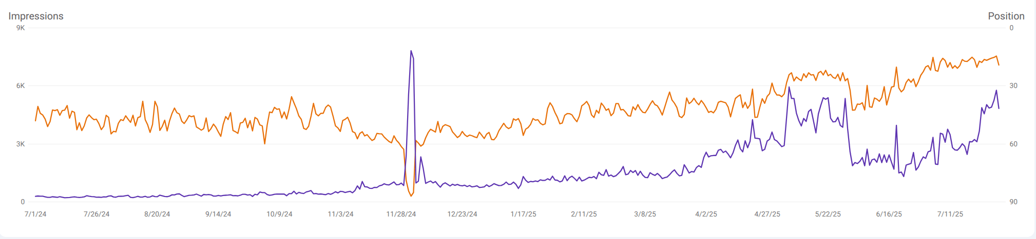 Google Search Console data visualization showing performance metrics. SEO analysis dashboard with graphs for clicks, impressions, and position. Kafkai data insights.