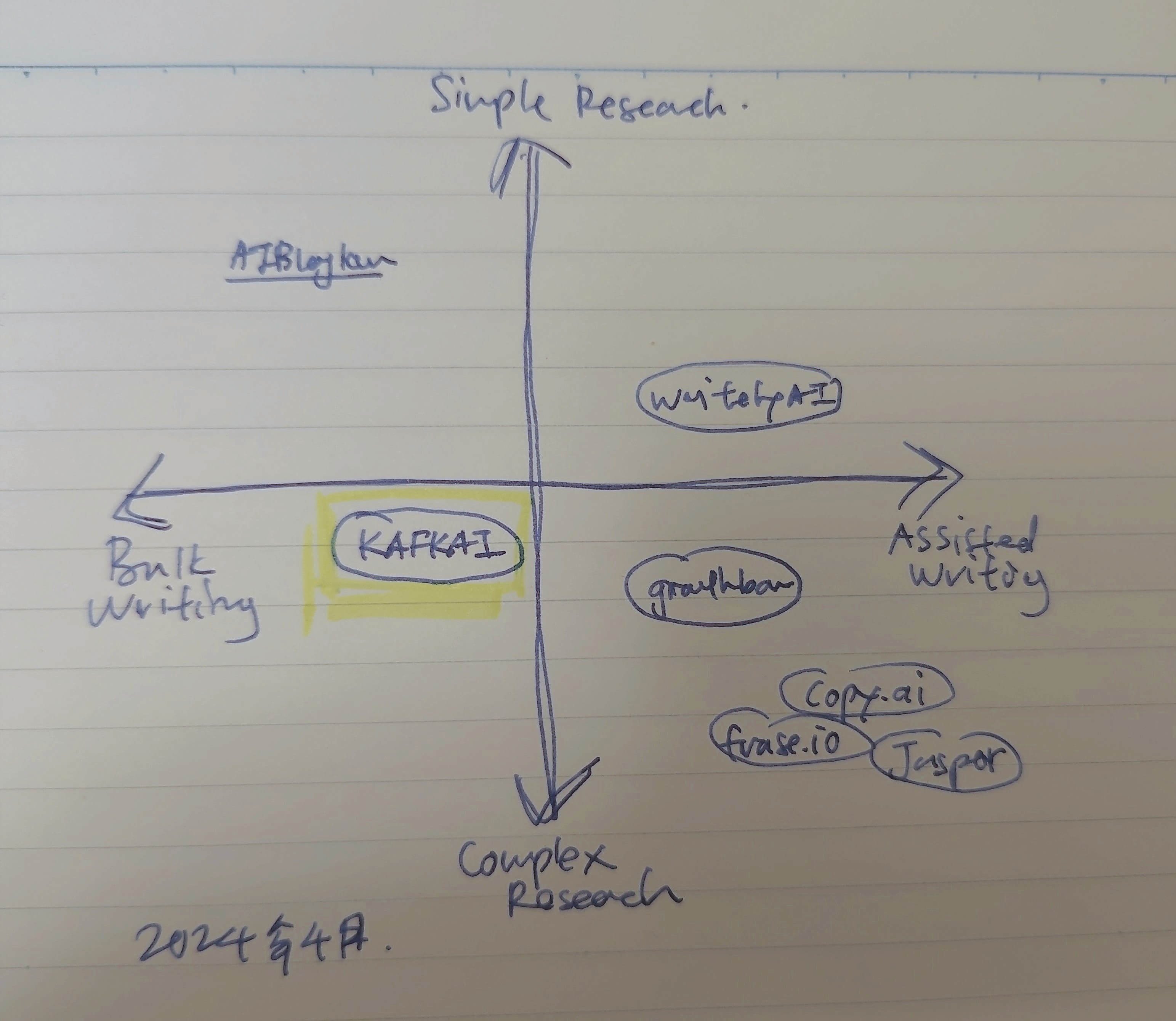 Quadrant chart sample for Kafkai and competition