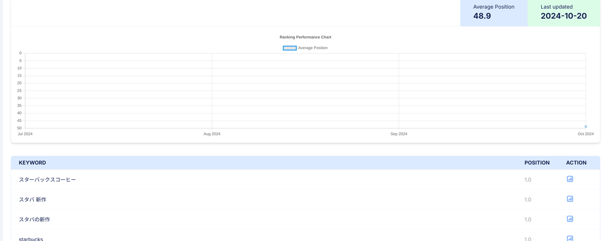 Kafkaiがキーワードの成功を追跡する「ランキング・パフォーマンス」機能を開始。