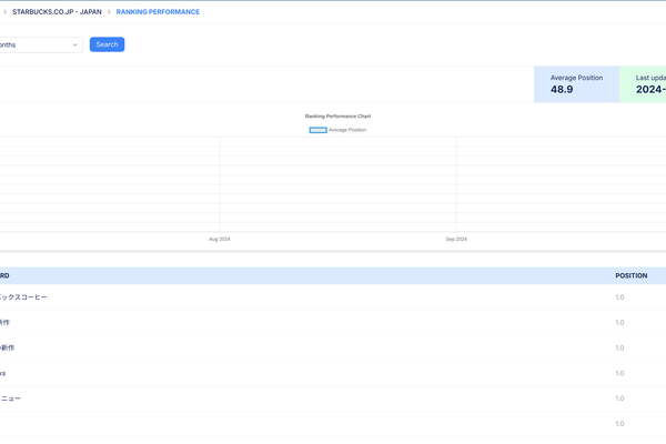Kafkaiがキーワードの成功を追跡する「ランキング・パフォーマンス」機能を開始。