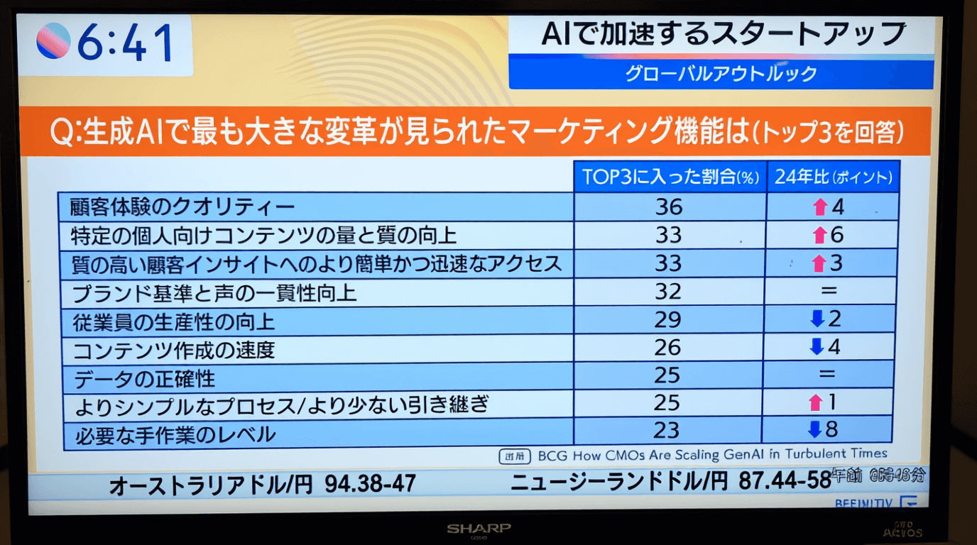 テレビ東京のモーニング・サテライト番組の画面キャプチャ。AIを活用した番組紹介やニュース映像が流れている。番組ロゴとテロップが確認できる。