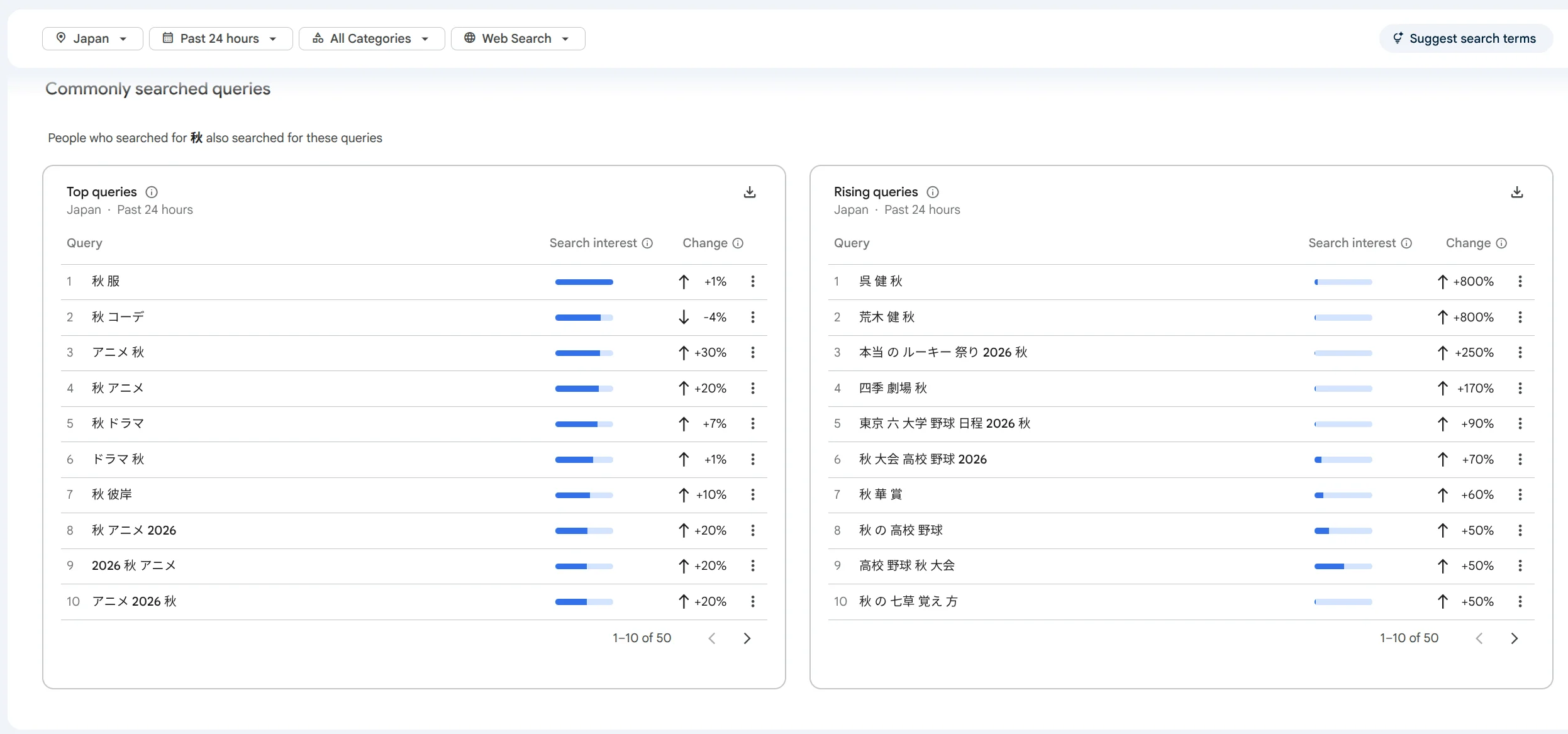 Screenshot of Google Trends "Commonly searched queries" in Japan showing top and rising queries in Japanese.