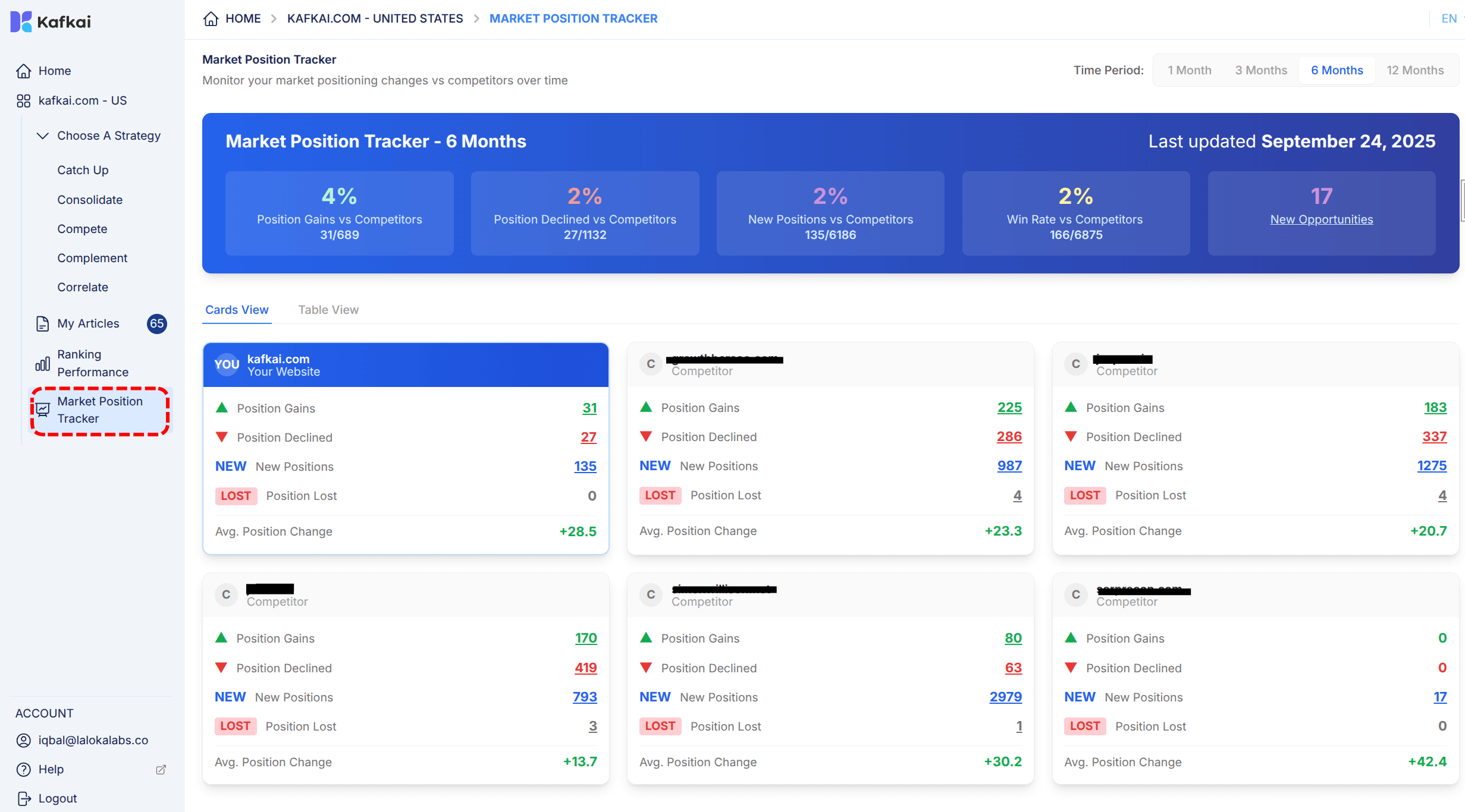 The Market Position Tracker Dashboard on Kafkai visualizing market position trends over time, showcasing data and insights for strategic decision-making.