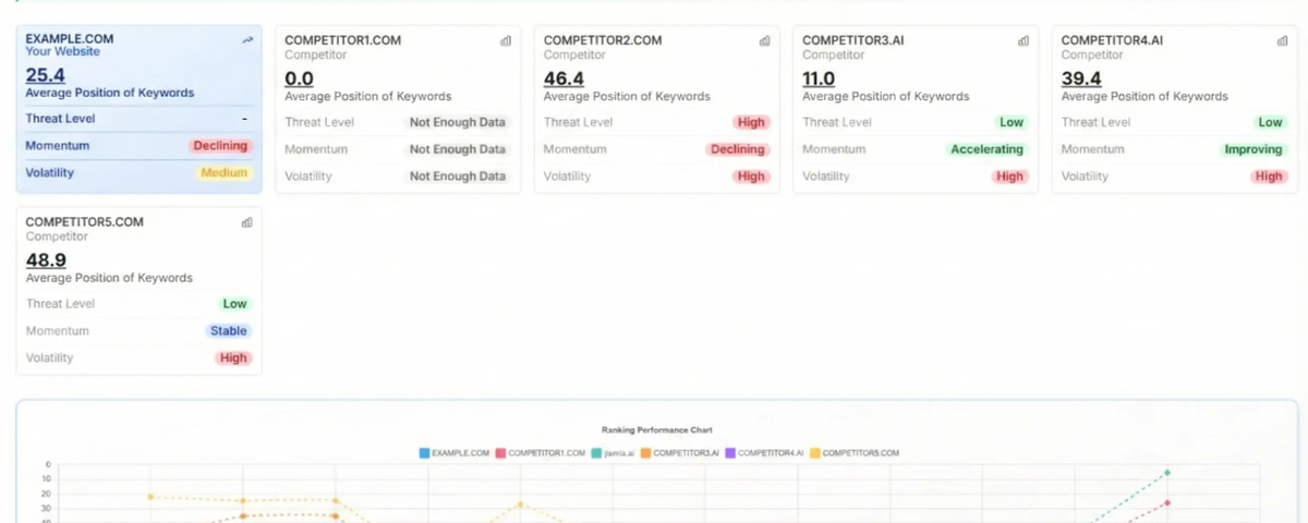 📣 Introducing Ranking Performance: Turn Content Into Competitive SEO Intelligence