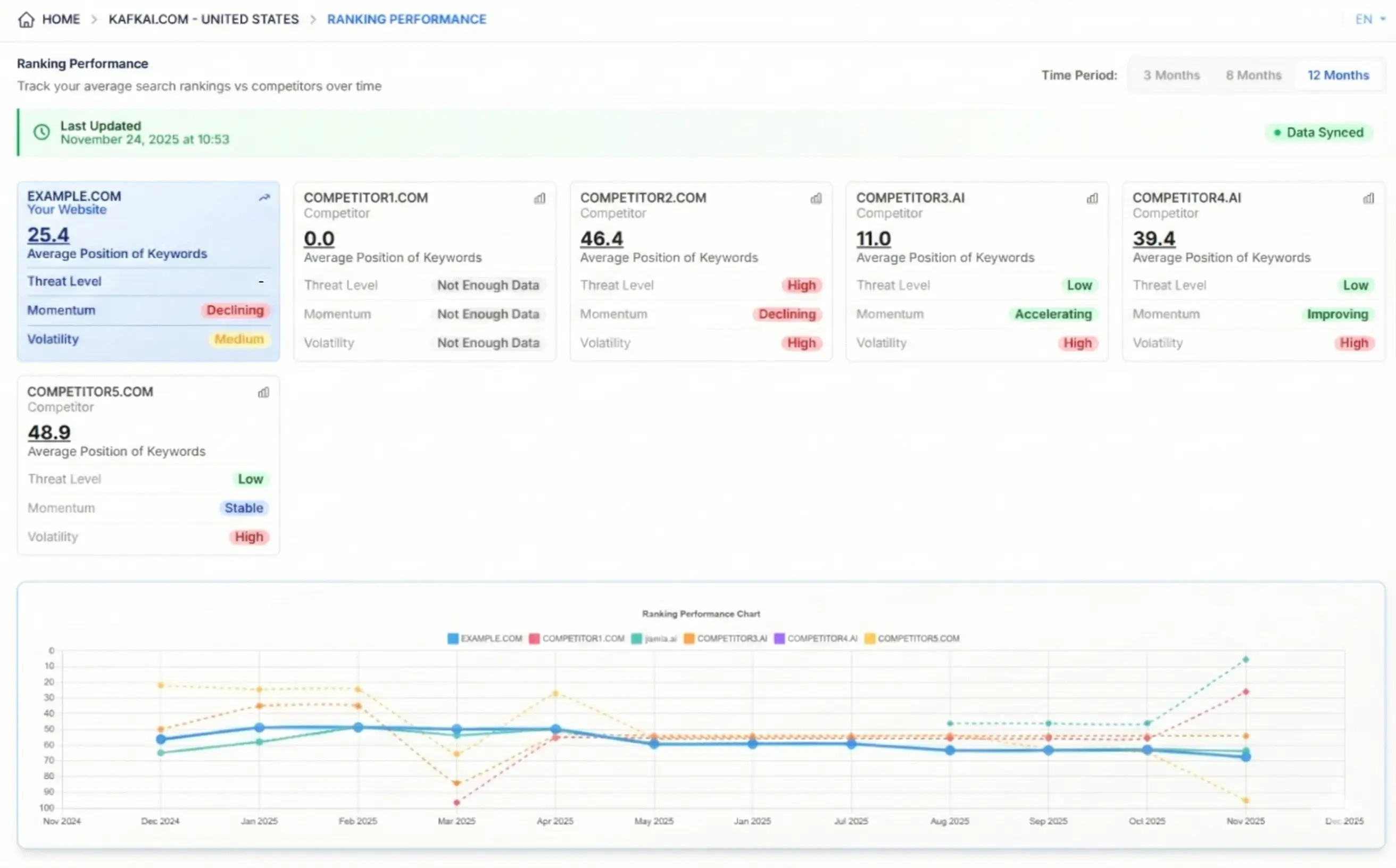 Kafkai ranking performance dashboard showing EXAMPLE.COM vs competitors' average keyword positions over 12 months with line chart and metrics.