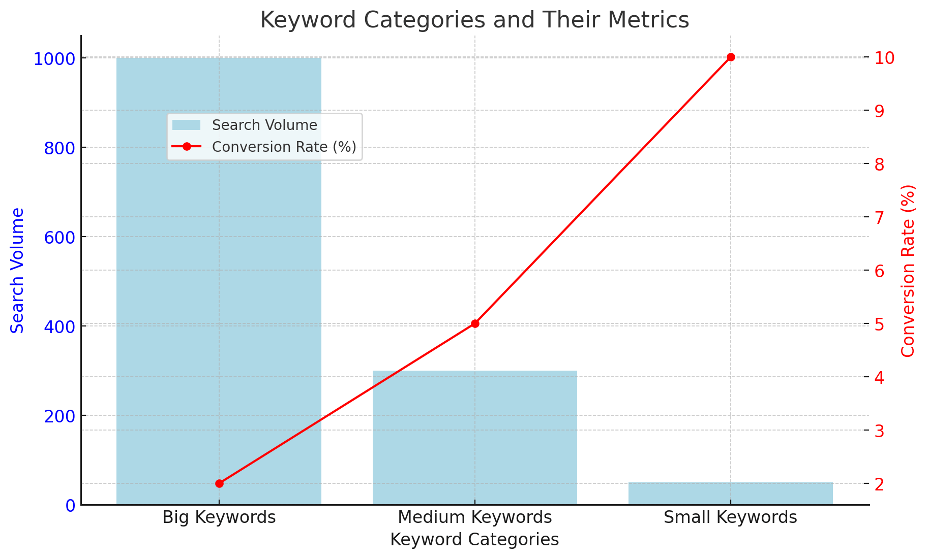 A graph showing the categories for Big Keywords, Medium Keywords, and Small Keywords, along with their search volumes and conversion rates.